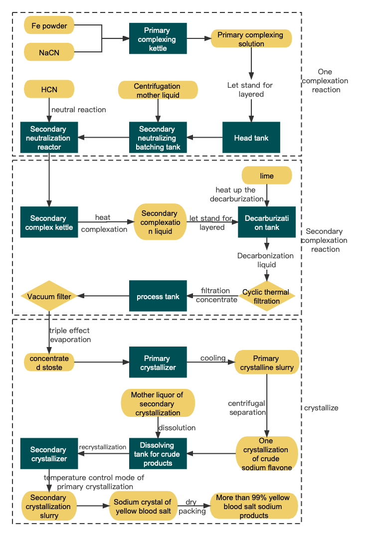 Sodium Synthesis System of Yellow Blood Salt