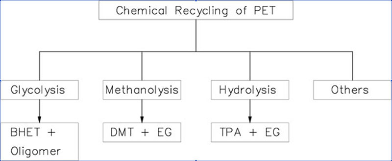 Chemical Recycling of PET: High-Boiling Monomer Purification Using Melt Crystallizers