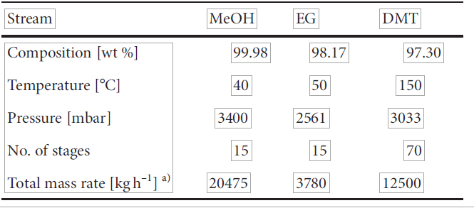 MeOH, EG, and DMT Separation Column