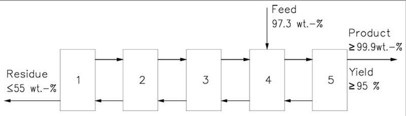 Separation reaction PRO/II simulation results for products