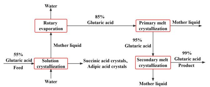 Process Flow Diagram of Glutaric Acid Coupled Crystallization Purification Process Flow Diagram of Glutaric Acid Coupled Crystallization Purification
