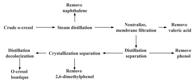 Process Flow Diagram for Purification of Ortho-Cresol Process Flow Diagram for Purification of Ortho-Cresol