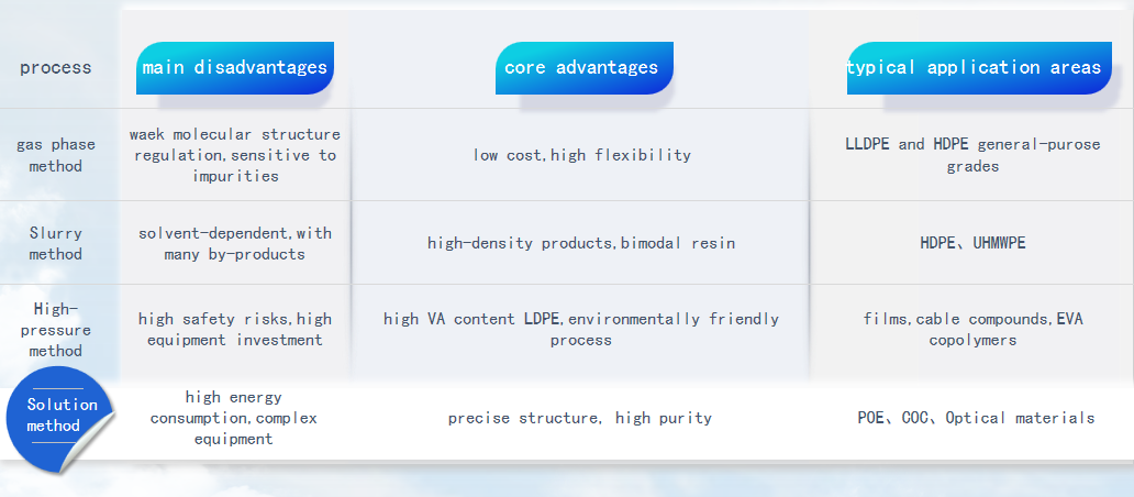 Polyolefin Main Production Processes and Their Advantages and Disadvantages Comparison Polyolefin Main Production Processes and Their Advantages and Disadvantages Comparison