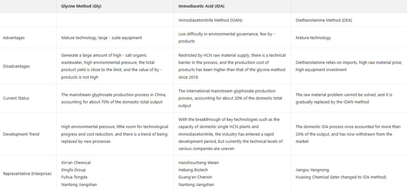 2025-glyphosate-market-situation-and-technology-introduction4.jpg 2025-glyphosate-market-situation-and-technology-introduction4.jpg